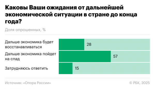 Что будет с экономикой: опрос российского бизнеса - новостной портал st-piter.ru
