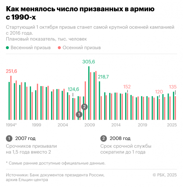 Как менялось число призванных в армию с 1990-х. Инфографика - новостной портал st-piter.ru