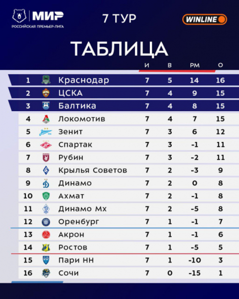 Кто стал главной сенсацией и разочарованием стартового отрезка РПЛ - новостной портал st-piter.ru