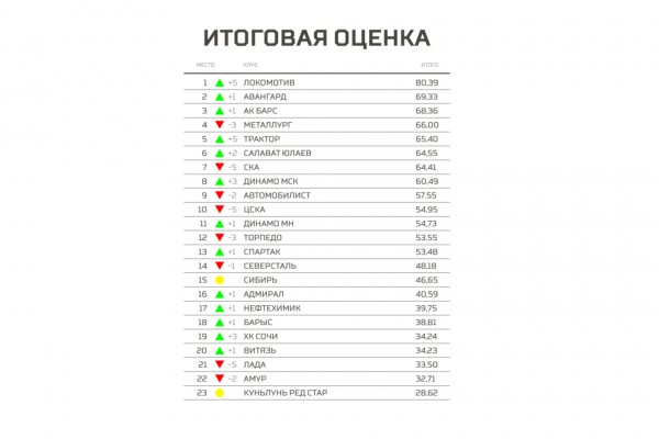 &laquo;Локомотив&raquo; возглавил рейтинг клубов КХЛ - новостной портал st-piter.ru