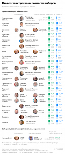 Политологи назвали семь губернаторов в &laquo;красной зоне&raquo; - новостной портал st-piter.ru