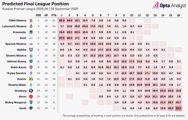 Суперкомпьютер назвал фаворита в гонке за чемпионство в РПЛ - новостной портал st-piter.ru