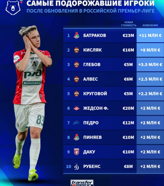 Transfermarkt назвал самого дорогого российского футболиста - новостной портал st-piter.ru