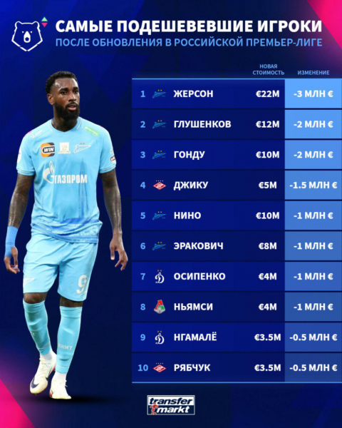 Transfermarkt назвал самого дорогого российского футболиста - новостной портал st-piter.ru