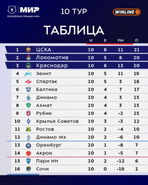 Два московских дерби с лидерством на кону. Интриги 11-го тура РПЛ - новостной портал st-piter.ru
