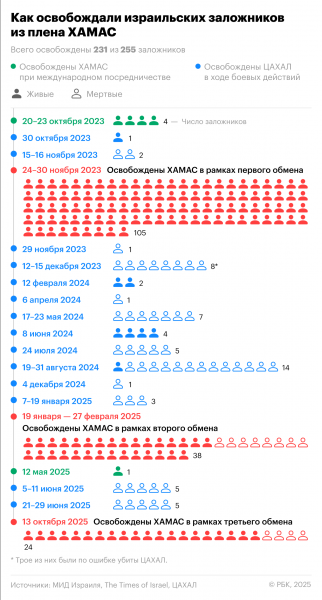 ХАМАС передал тела еще четырех погибших заложников - новостной портал st-piter.ru