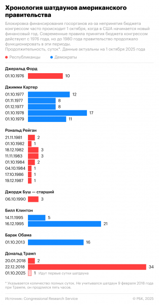 История самых длинных и коротких шатдаунов в США. Инфографика - новостной портал st-piter.ru