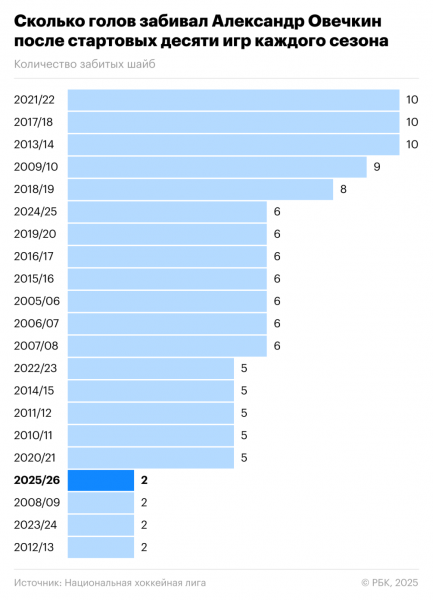 Является ли старт нового сезона НХЛ худшим в карьере Овечкина - новостной портал st-piter.ru
