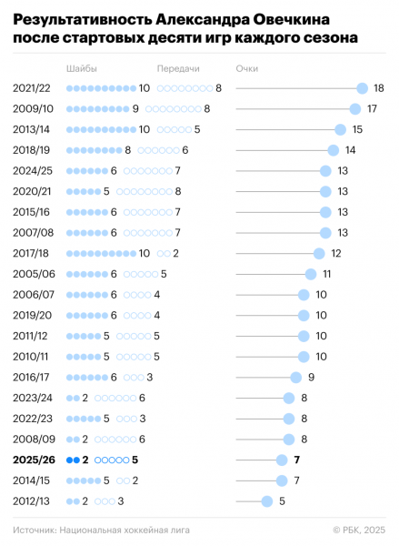 Является ли старт нового сезона НХЛ худшим в карьере Овечкина - новостной портал st-piter.ru