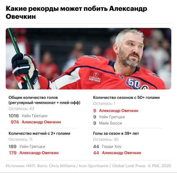 Какие рекорды Овечкин может побить в своем последнем сезоне в НХЛ - новостной портал st-piter.ru