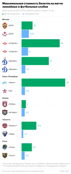 КХЛ или РПЛ? Билет на какой матч обойдется дороже - новостной портал st-piter.ru
