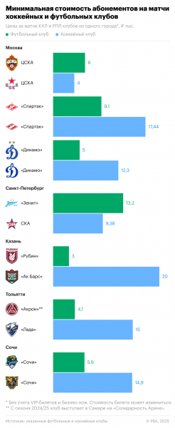 КХЛ или РПЛ? Билет на какой матч обойдется дороже - новостной портал st-piter.ru