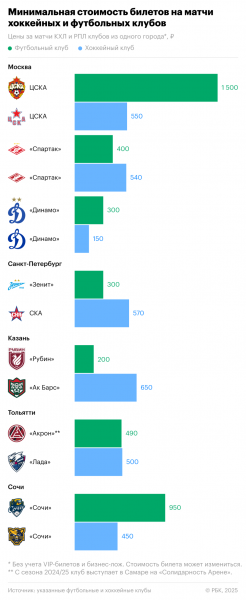 КХЛ или РПЛ? Билет на какой матч обойдется дороже - новостной портал st-piter.ru