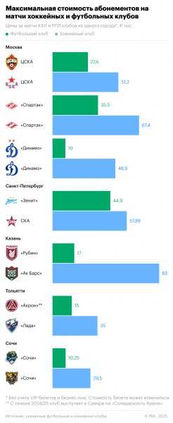КХЛ или РПЛ? Билет на какой матч обойдется дороже - новостной портал st-piter.ru