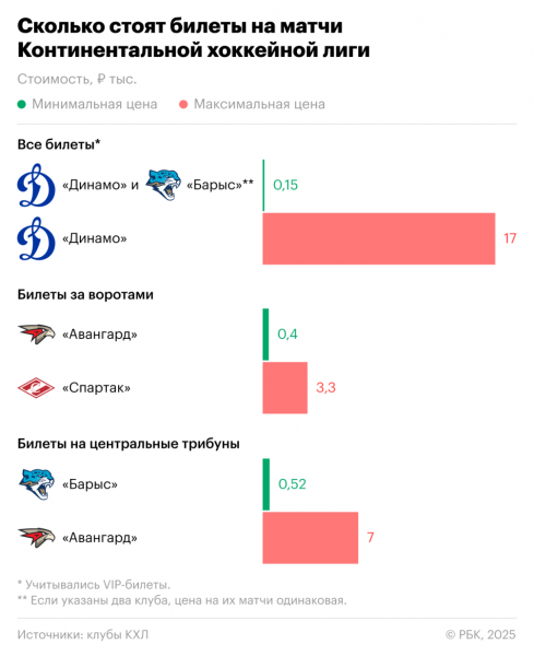 КХЛ или РПЛ? Билет на какой матч обойдется дороже - новостной портал st-piter.ru