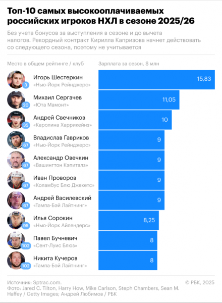 Кто в числе самых высокооплачиваемых россиян в НХЛ - новостной портал st-piter.ru