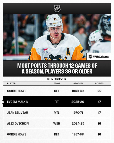 Малкин установил рекорд XXI века в НХЛ для игроков 39 лет и старше - новостной портал st-piter.ru