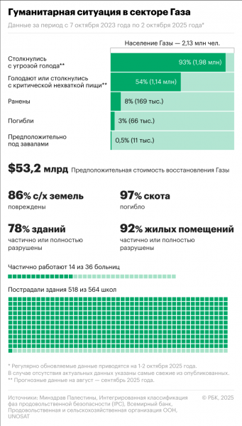 Насколько вероятен мир в Газе спустя два года &laquo;войны на семь фронтов&raquo; - новостной портал st-piter.ru