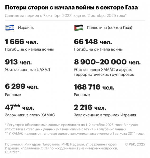 Насколько вероятен мир в Газе спустя два года &laquo;войны на семь фронтов&raquo; - новостной портал st-piter.ru
