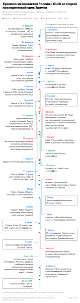 Путин и Трамп начали разговор. Как Россия и США восстанавливают диалог - новостной портал st-piter.ru