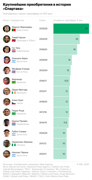 Рекордные траты без трофеев. Чем запомнилась работа Малышева в &laquo;Спартаке&raquo; - новостной портал st-piter.ru