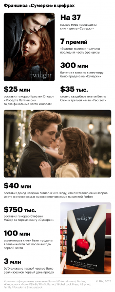 Ренессанс у зумеров: как спустя 20 лет зарабатывают на саге &laquo;Сумерки&raquo; - новостной портал st-piter.ru