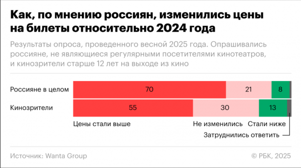 Россияне назвали оптимальную стоимость билета в кино - новостной портал st-piter.ru