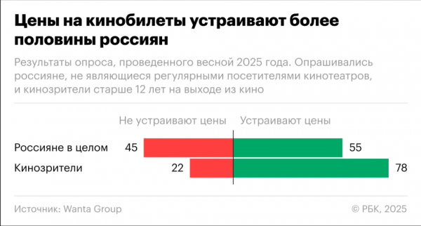 Россияне назвали оптимальную стоимость билета в кино - новостной портал st-piter.ru