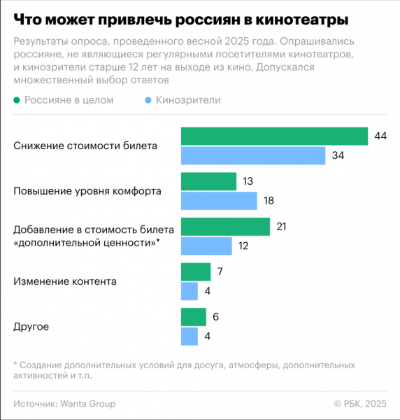 Россияне назвали оптимальную стоимость билета в кино - новостной портал st-piter.ru