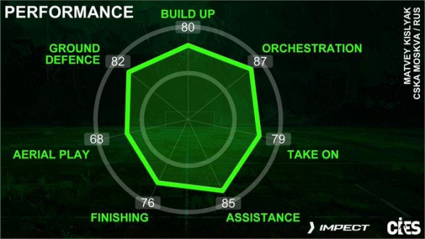 Россиянина назвали самым разносторонним полузащитником мира до 21 года - новостной портал st-piter.ru