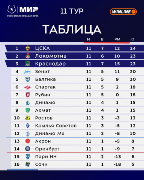 Сможет&nbsp;ли ЦСКА доказать, что достоин лидерства. Интриги тура РПЛ - новостной портал st-piter.ru