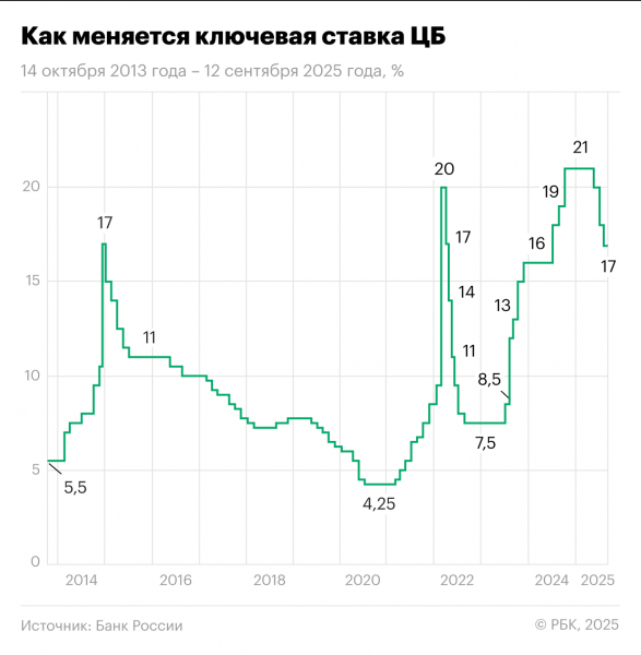 В РСПП спрогнозировали снижение ключевой ставки к концу 2026 года до 7-8% - новостной портал st-piter.ru