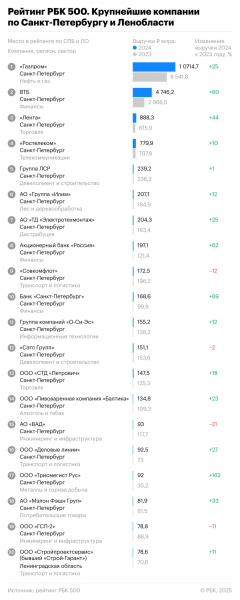 Что говорит рейтинг РБК 500 о крупнейших компаниях Петербурга - новостной портал st-piter.ru