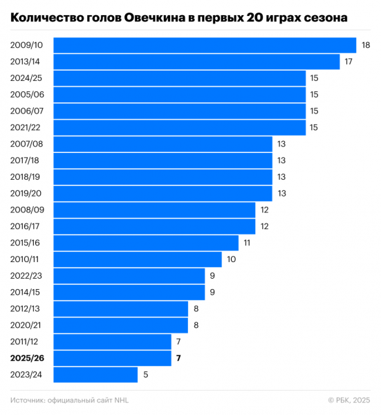Как Овечкин пытается выбраться из кризиса на старте сезона - новостной портал st-piter.ru