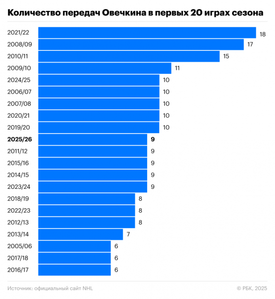 Как Овечкин пытается выбраться из кризиса на старте сезона - новостной портал st-piter.ru