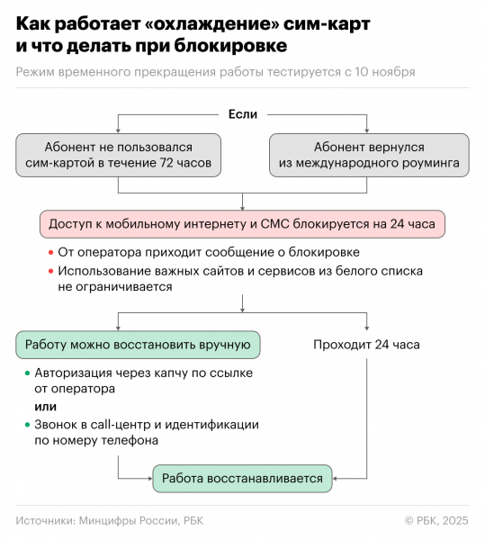 Как работает &laquo;охлаждение&raquo; сим-карт в России и что делать при блокировке - новостной портал st-piter.ru