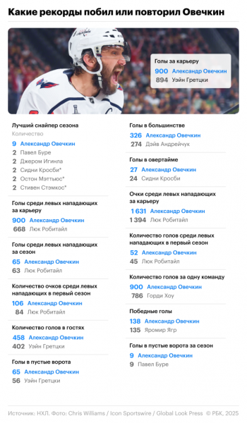 Какие рекорды Овечкин уже побил в НХЛ - новостной портал st-piter.ru