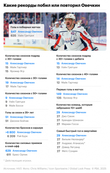 Какие рекорды Овечкин уже побил в НХЛ - новостной портал st-piter.ru