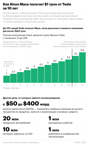 Маск решил стать триллионером. Что он сможет себе позволить? - новостной портал st-piter.ru