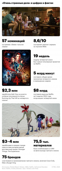 &laquo;Очень странные дела&raquo;: что известно о самом дорогом сериале Netflix - новостной портал st-piter.ru