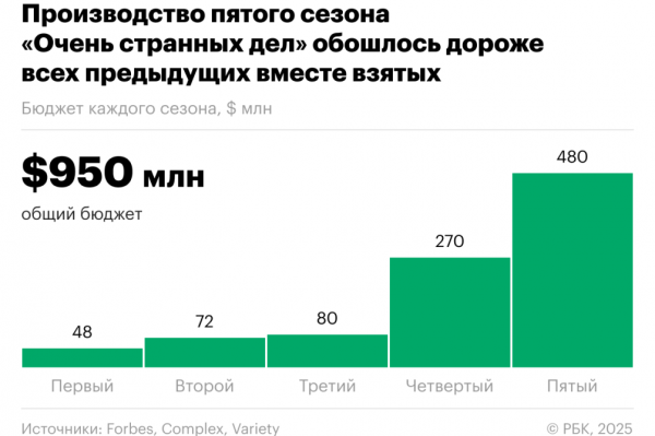 &laquo;Очень странные дела&raquo;: что известно о самом дорогом сериале Netflix - новостной портал st-piter.ru