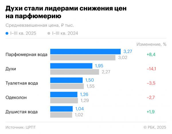 Парфюмерная, туалетная: какая вода дешевеет, а какая&nbsp;&mdash; нет. Инфографика - новостной портал st-piter.ru