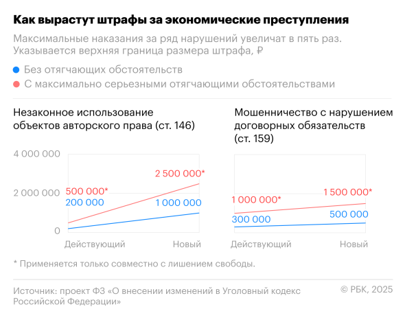 С 1 млн до 5 млн: насколько вырастут штрафы за экономические преступления - новостной портал st-piter.ru