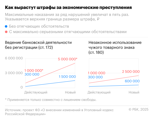 С 1 млн до 5 млн: насколько вырастут штрафы за экономические преступления - новостной портал st-piter.ru