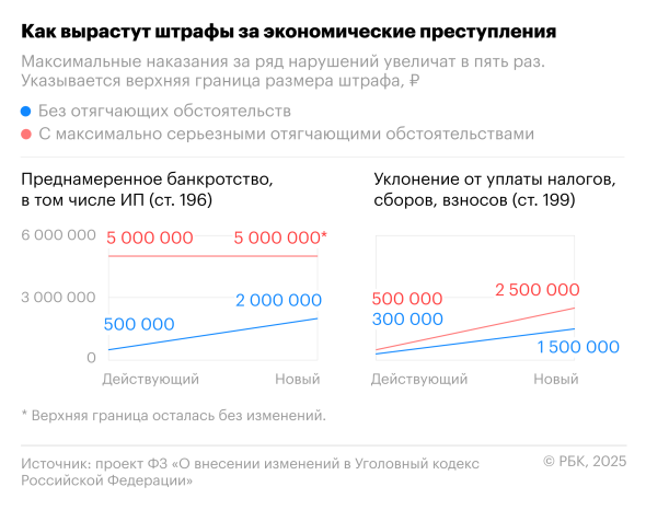 С 1 млн до 5 млн: насколько вырастут штрафы за экономические преступления - новостной портал st-piter.ru