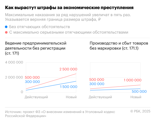 С 1 млн до 5 млн: насколько вырастут штрафы за экономические преступления - новостной портал st-piter.ru