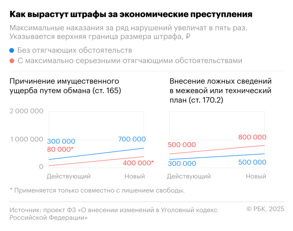 С 1 млн до 5 млн: насколько вырастут штрафы за экономические преступления - новостной портал st-piter.ru