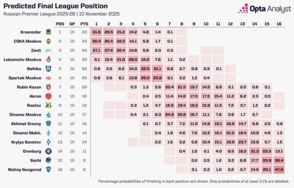 Суперкомпьютер назвал главных претендентов на победу в РПЛ - новостной портал st-piter.ru