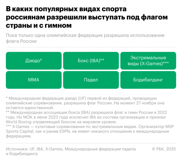 В каких видах спорта россиянам разрешили выступать с флагом и гимном - новостной портал st-piter.ru
