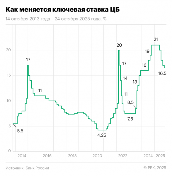Глава ВТБ допустил снижение ключевой ставки до конца 2025 года - новостной портал st-piter.ru